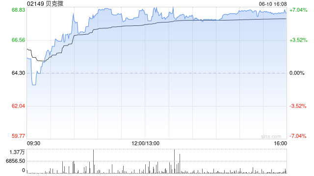 贝克微获Asian Equity Special Opportunities Portfolio Master Fund Limited增持12.92万股