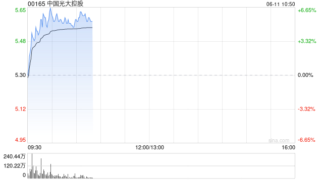 稳定币概念股早盘走高 中国光大控股涨逾5%连连数字涨逾4%