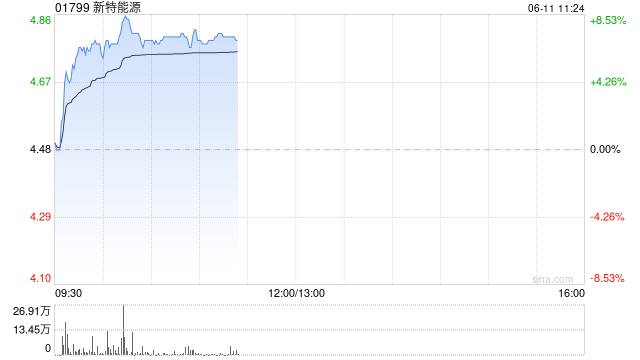 光伏股早盘集体走高 新特能源涨超8%协鑫科技涨超4%