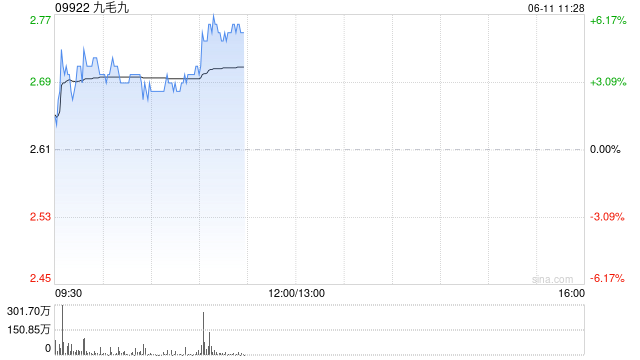 九毛九早盘涨超5% 拟最高2亿港元购回公司股份