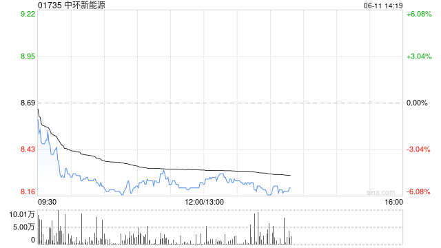 中环新能源拟1.15亿港元出售Central Property Group Ltd全部已发行股本