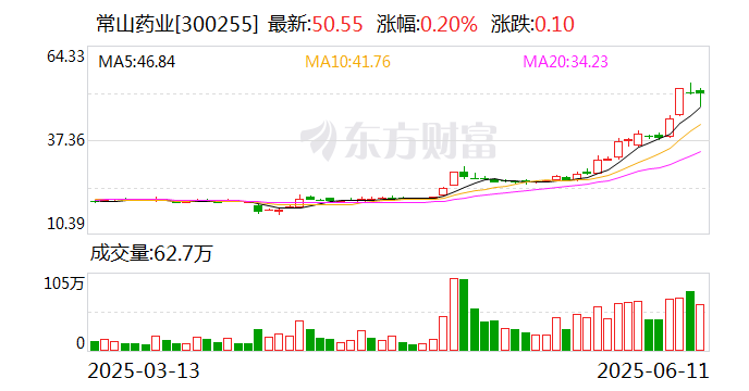 常山药业：艾本那肽上市审评暂停是由于沟通交流需要，未遇到异常问题