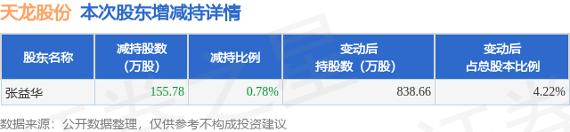 6月11日天龙股份发布公告，股东减持155.78万股