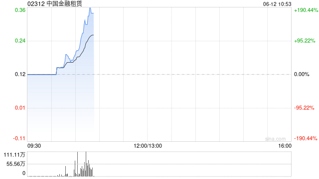 中国金融租赁6月12日上午起短暂停牌