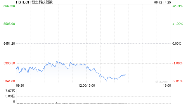港股三大指数均跌超1%，小鹏汽车、快手跌超6%