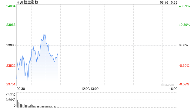 快讯：恒指低开0.42% 科指跌0.61% 油气设备与服务股普涨