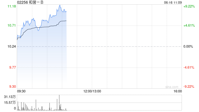 和誉-B现涨超4% 依帕戈替尼完成治疗肝细胞癌的注册性临床试验首例患者给药