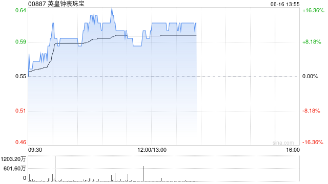 奢侈品品牌股午前走高 英皇钟表珠宝涨超9%周大福涨超6%