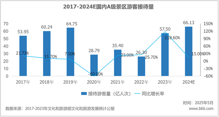 游客量增长越多，国内景区反而越赔钱了