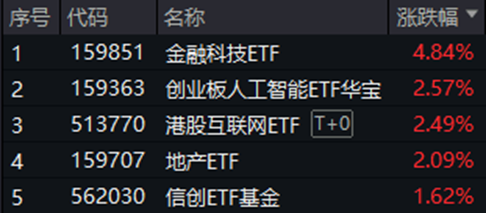A股三指齐升！成份股狂掀涨停潮，金融科技ETF（159851）放量飙涨4.84%！吃喝板块下探回升，食品ETF持续吸金