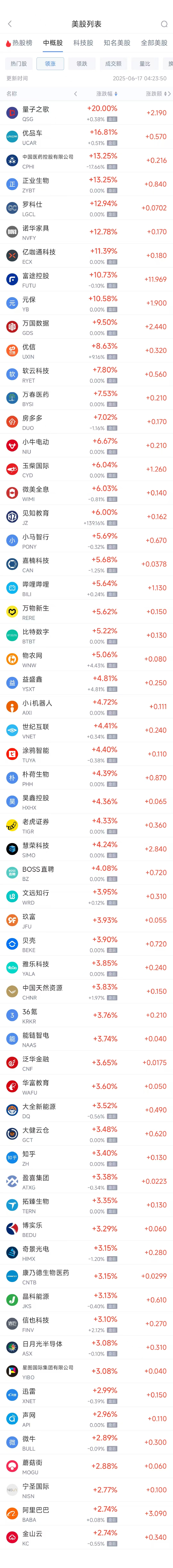 周一热门中概股普遍上涨 台积电涨2.17%，阿里巴巴涨2.74%