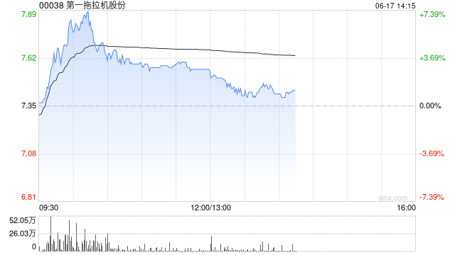 第一拖拉机股份盘中涨超6% 机构看好农业机械需求长期提升