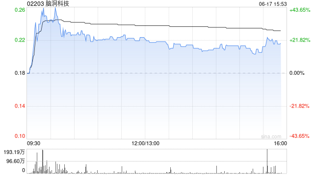港股半导体股午后强势拉升，脑洞科技大涨超18%