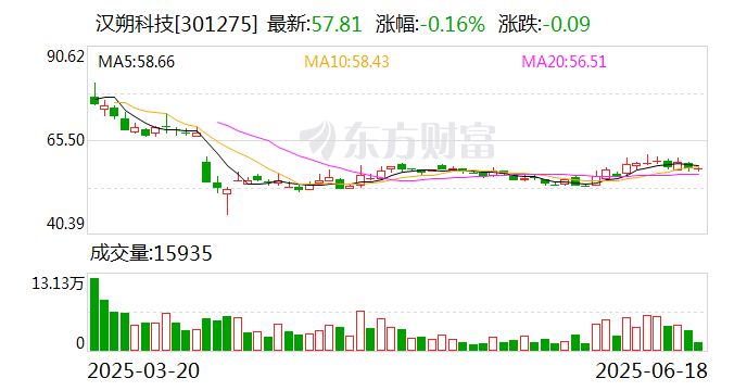 汉朔科技：公司未获悉原始股东通过融券协议转让等方式进行股份处置或获利等情况