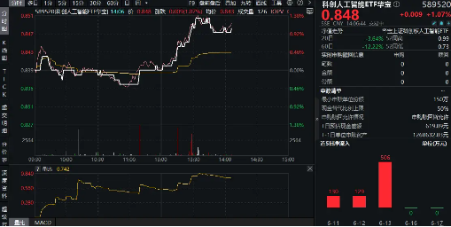 重磅！新设科创成长层！华为开发者大会来袭，科创人工智能ETF华宝（589520）盘中涨逾1.3%