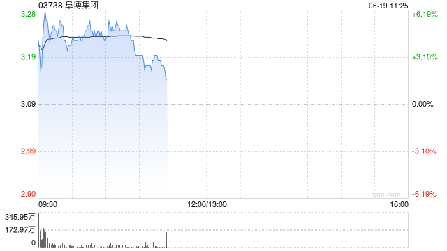 阜博集团盘中涨超6% 国内首批数据中心REITs获批
