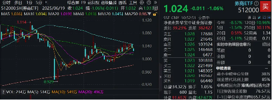 “1+6”政策落地，利好券商投行、直投，低估低配孕育机会，券商ETF近4日吸金超5亿！