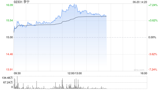 李宁持续上涨超4% 非凡领越年内累计增持李宁约0.7%股权