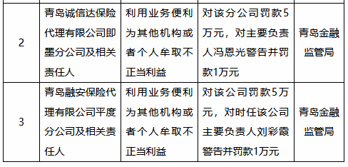 利用业务便利为其他机构或者个人牟取不正当利益，青岛两家保险代理公司被罚