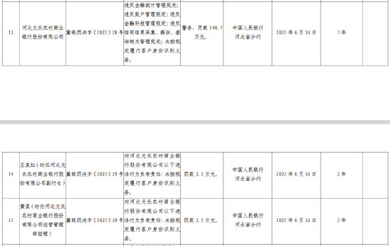 河北元氏农村商业银行被罚140.7万元：违反金融统计管理规定、账户管理规定等