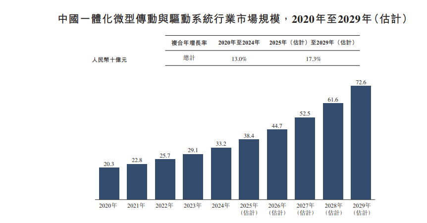 新股前瞻|年营收超15亿、卡位高成长赛道，兆威机电冲刺“A+H”上市可期?