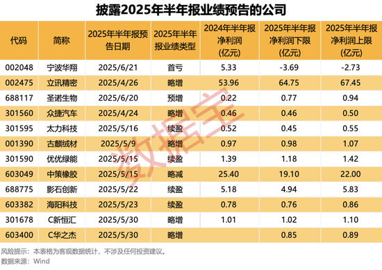 半年报抢先看，最高净利增330%+！国家药监局重磅举措，潜在受益股一览