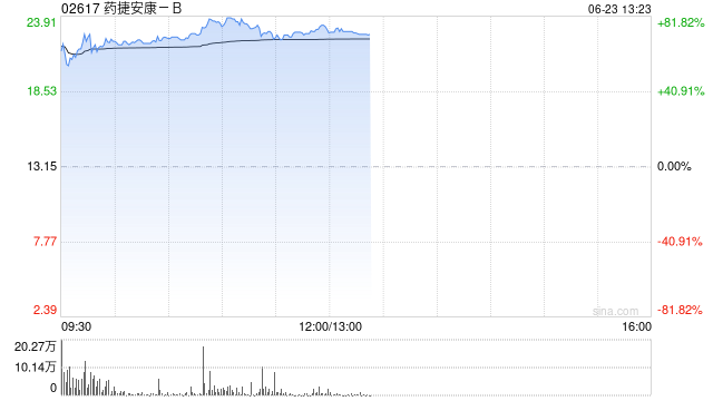 新股药捷安康-B盘中涨幅扩大至80%，每手赚近5300港元