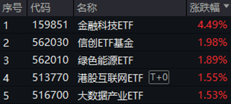 领跑全场！跨境支付概念井喷，金融科技ETF（159851）放量飙涨4.49%！机构：股市升势或仍未结束