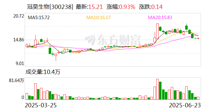 冠昊生物：公司终止向特定对象发行股票事项并撤回申请文件
