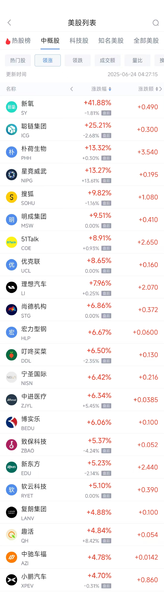 周一热门中概股多数上涨 理想汽车涨7.96%，小鹏汽车涨4.70%