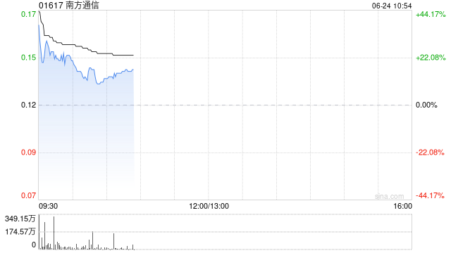 南方通信复牌后涨超23% 拟出售Source Photonics约4.00%股权