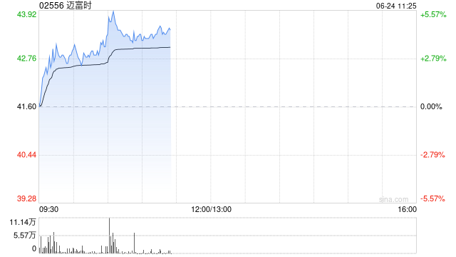 迈富时现涨逾3% 近日携手乐橙云服重磅推出Insurance-AI-Agent保险智能体中台