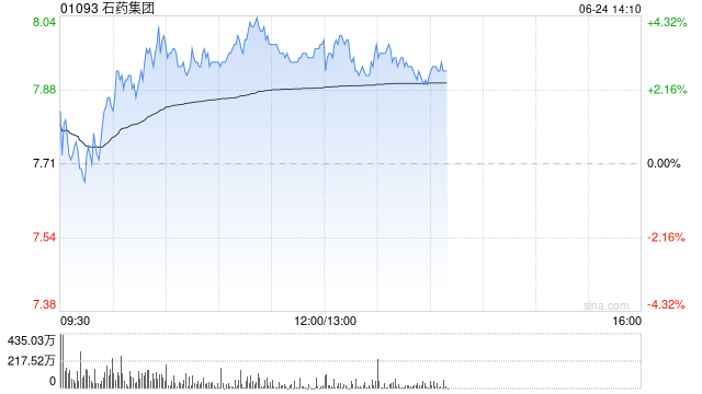 石药集团早盘涨近4% 近日与Astra Zeneca订立战略研发合作协议