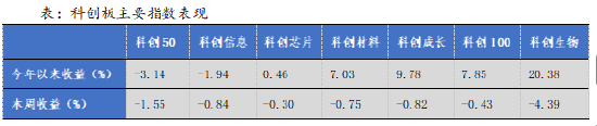 华安基金科创板ETF周报：陆家嘴论坛释放重磅信号，科创板第五套标准重启