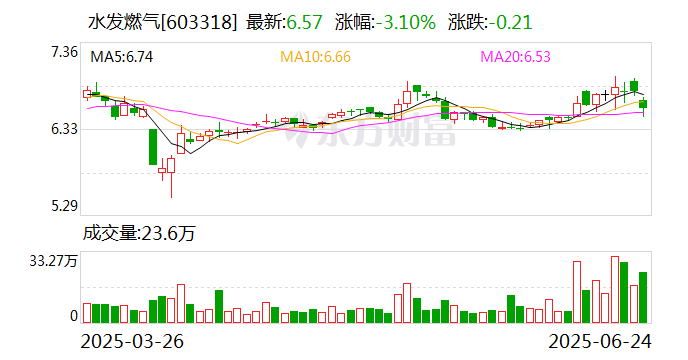 水发燃气：7月10日将召开2025年第一次临时股东大会