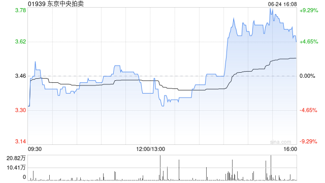东京中央拍卖获ESSA Financial Group Ltd增持418.6万股 每股作价0.44港元