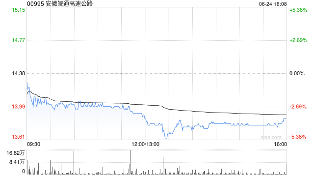 安徽皖通高速公路将于7月30日派发末期股息每股0.604元