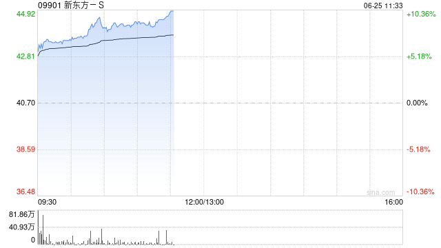 教育股延续昨日强势 新东方-S涨超8%卓越教育集团涨超5%