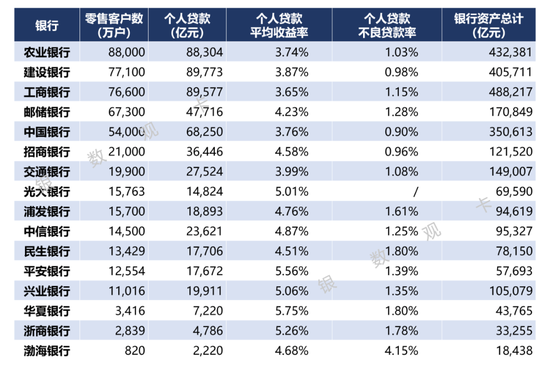 全国性银行零售客户经营情况（含客户数量、个贷规模、利率、风险、存款、私人银行等数据）