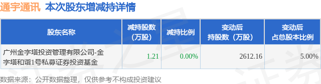 6月25日通宇通讯发布公告，股东减持1.21万股