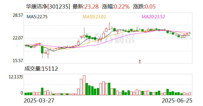 华康洁净：公司是专业的洁净室系统集成化解决方案服务商