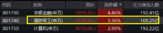 阅兵行情火爆！国防军工ETF放量涨3.27%三连阳，成交创阶段新高！成份股批量涨停，长城军工6天5板