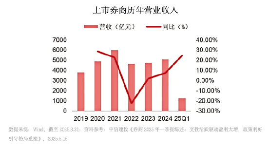 政策催化，券商板块价值重估？