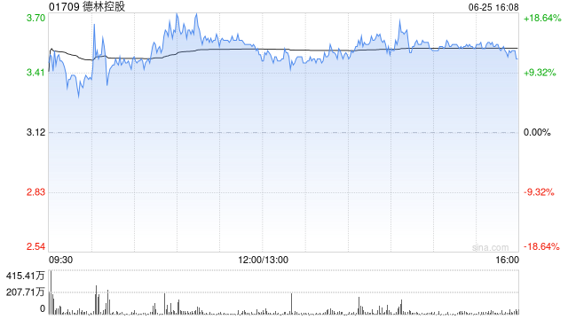 德林控股发布年度业绩 股东应占溢利1.37亿港元同比增加36.94%
