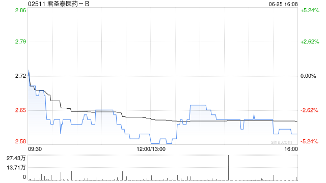 君圣泰医药-B拟折让约15%发行最多6000万股配售股份