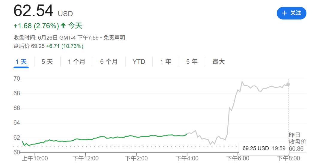 盘后大涨超11%！耐克“转型期”业绩好于预期 警告关税将带来巨大损失
