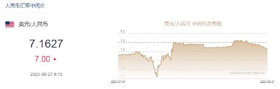 人民币兑美元中间价报7.1627,下调7.00点