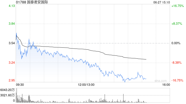 港股证券及经纪板块午后走弱，国泰君安国际跌超10%