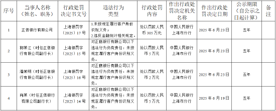 正信银行被罚305万元：未按规定履行客户身份识别义务、违反金融统计相关规定