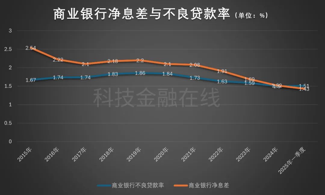 招行行长警告 银行业重要拐点到来！净息差难以覆盖不良率